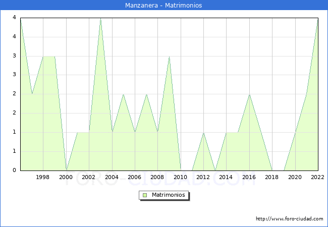 Numero de Matrimonios en el municipio de Manzanera desde 1996 hasta el 2022 