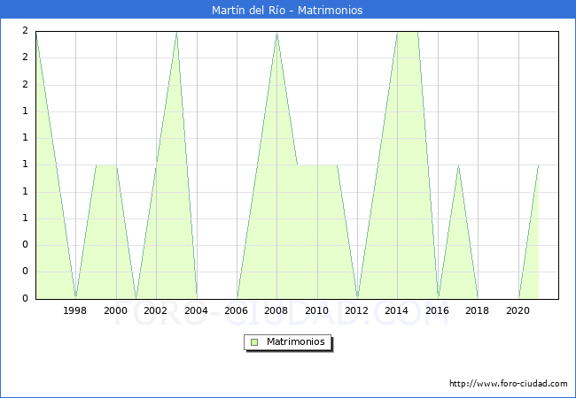 Numero de Matrimonios en el municipio de Martín del Río desde 1996 hasta el 2021 