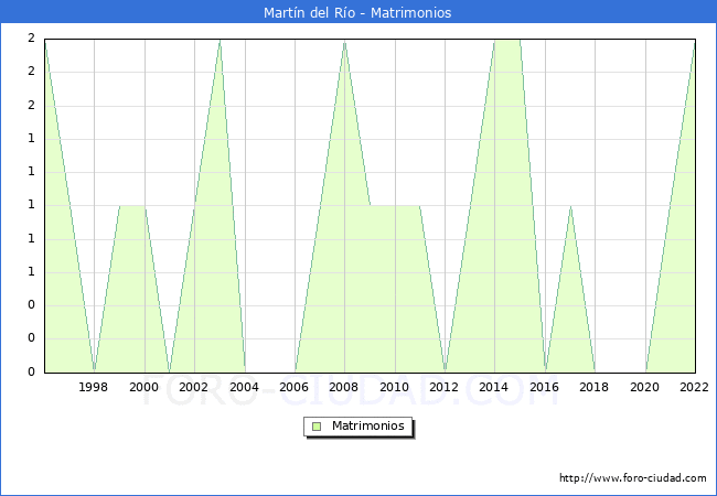 Numero de Matrimonios en el municipio de Martn del Ro desde 1996 hasta el 2022 