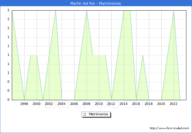 Numero de Matrimonios en el municipio de Martn del Ro desde 1996 hasta el 2023 