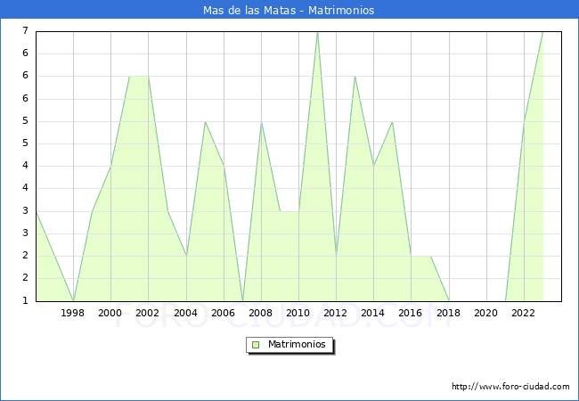 Numero de Matrimonios en el municipio de Mas de las Matas desde 1996 hasta el 2023 