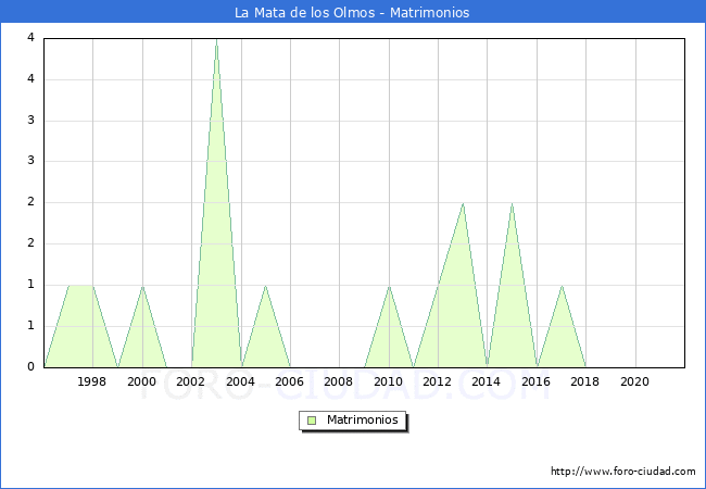 Numero de Matrimonios en el municipio de La Mata de los Olmos desde 1996 hasta el 2021 