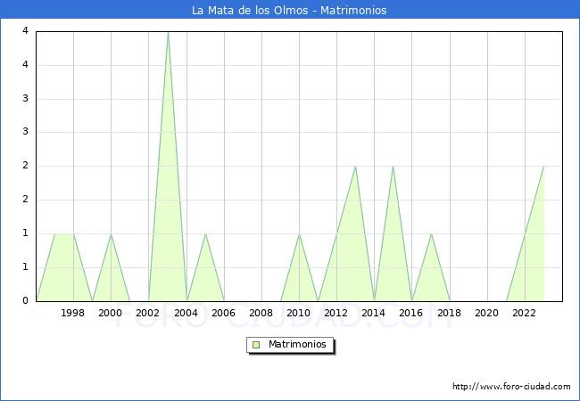Numero de Matrimonios en el municipio de La Mata de los Olmos desde 1996 hasta el 2023 
