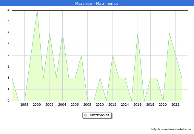 Numero de Matrimonios en el municipio de Mazale�n desde 1996 hasta el 2023 
