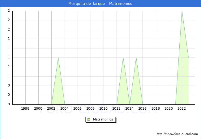 Numero de Matrimonios en el municipio de Mezquita de Jarque desde 1996 hasta el 2023 