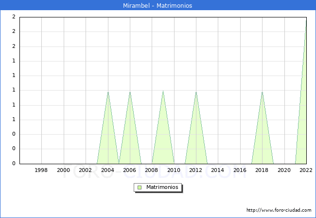 Numero de Matrimonios en el municipio de Mirambel desde 1996 hasta el 2022 