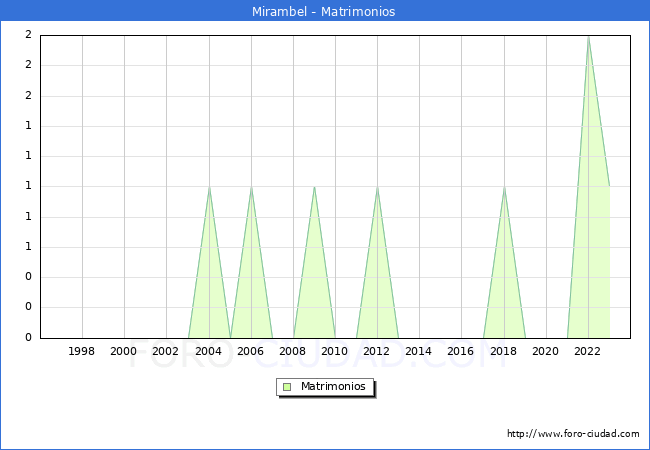 Numero de Matrimonios en el municipio de Mirambel desde 1996 hasta el 2023 