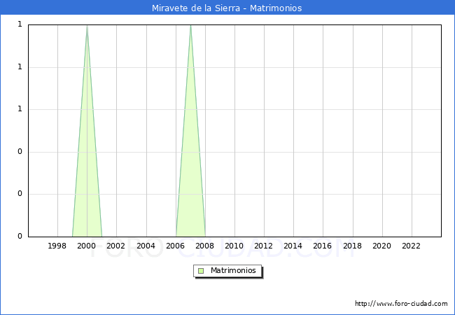 Numero de Matrimonios en el municipio de Miravete de la Sierra desde 1996 hasta el 2023 
