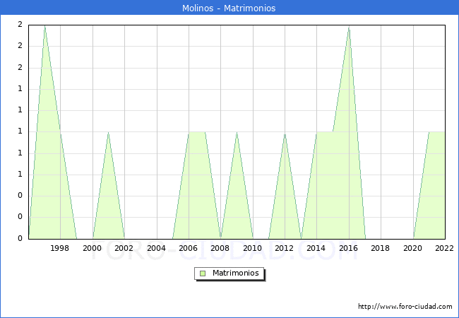 Numero de Matrimonios en el municipio de Molinos desde 1996 hasta el 2022 