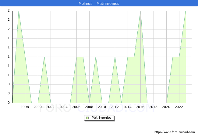 Numero de Matrimonios en el municipio de Molinos desde 1996 hasta el 2023 