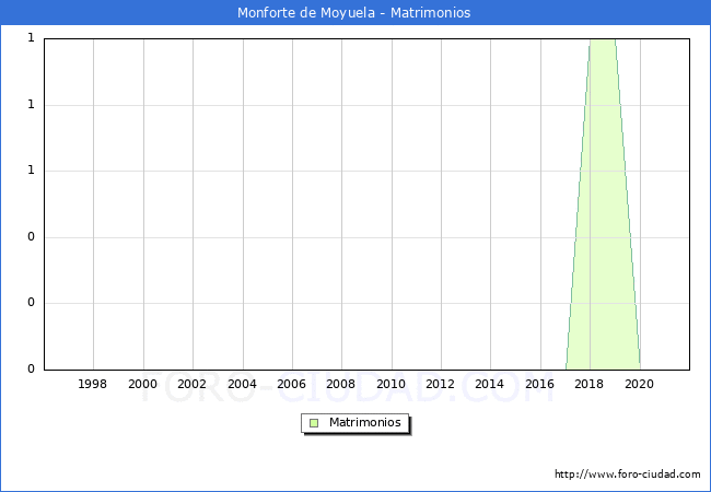 Numero de Matrimonios en el municipio de Monforte de Moyuela desde 1996 hasta el 2021 