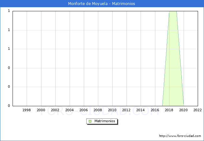 Numero de Matrimonios en el municipio de Monforte de Moyuela desde 1996 hasta el 2022 
