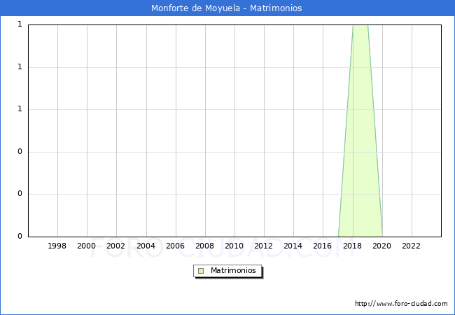 Numero de Matrimonios en el municipio de Monforte de Moyuela desde 1996 hasta el 2023 