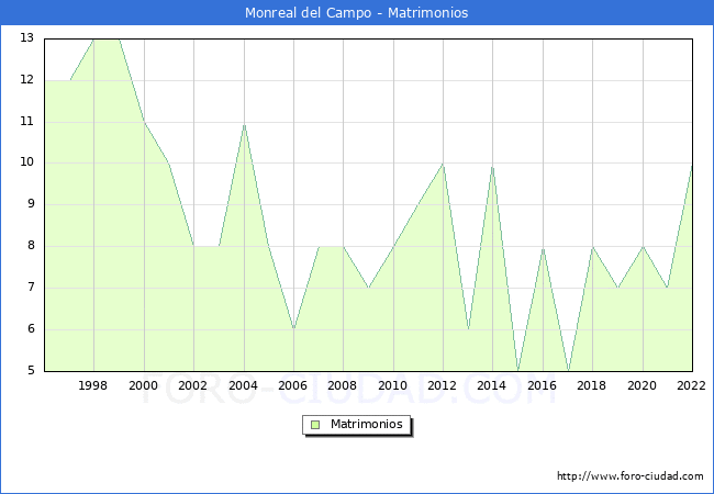 Numero de Matrimonios en el municipio de Monreal del Campo desde 1996 hasta el 2022 