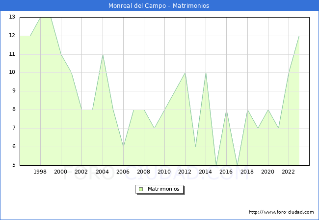 Numero de Matrimonios en el municipio de Monreal del Campo desde 1996 hasta el 2023 