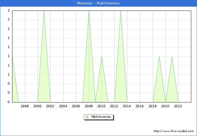 Numero de Matrimonios en el municipio de Monroyo desde 1996 hasta el 2023 
