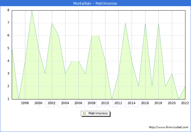 Numero de Matrimonios en el municipio de Montalbn desde 1996 hasta el 2022 