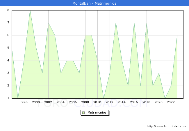 Numero de Matrimonios en el municipio de Montalbn desde 1996 hasta el 2023 