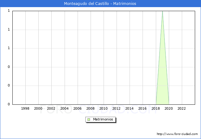 Numero de Matrimonios en el municipio de Monteagudo del Castillo desde 1996 hasta el 2023 