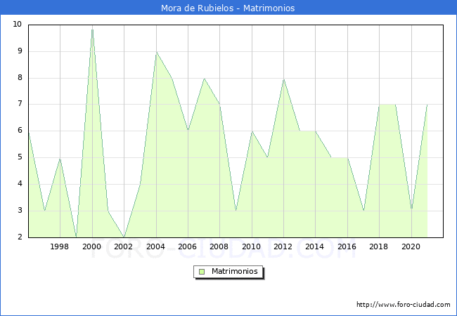 Numero de Matrimonios en el municipio de Mora de Rubielos desde 1996 hasta el 2021 