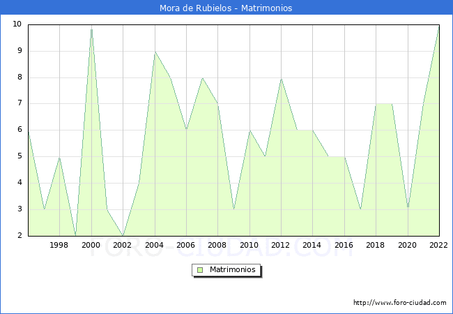 Numero de Matrimonios en el municipio de Mora de Rubielos desde 1996 hasta el 2022 