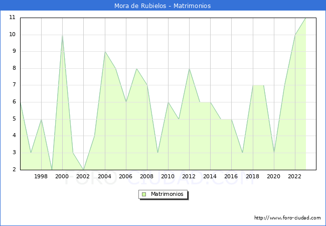 Numero de Matrimonios en el municipio de Mora de Rubielos desde 1996 hasta el 2023 