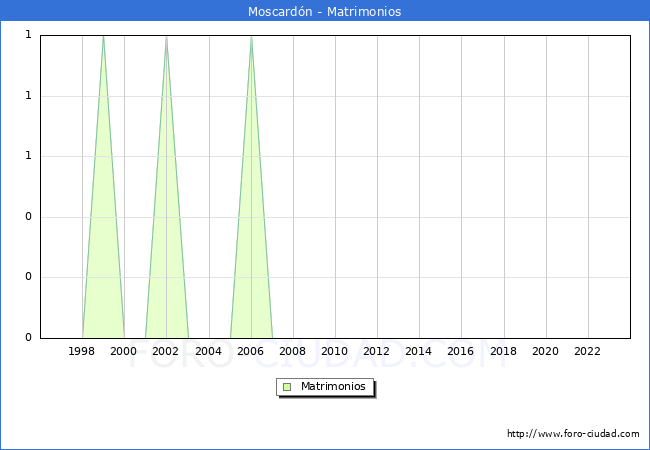 Numero de Matrimonios en el municipio de Moscardn desde 1996 hasta el 2023 