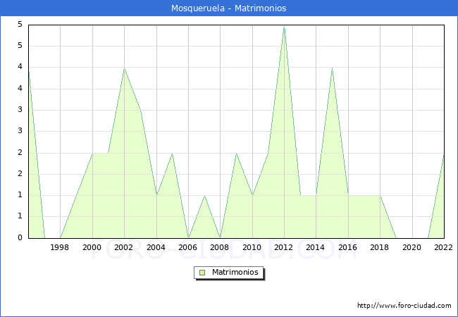 Numero de Matrimonios en el municipio de Mosqueruela desde 1996 hasta el 2022 