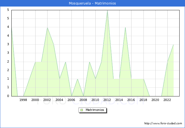 Numero de Matrimonios en el municipio de Mosqueruela desde 1996 hasta el 2023 