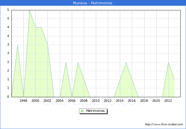 Numero de Matrimonios en el municipio de Muniesa desde 1996 hasta el 2023 