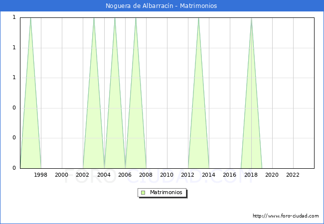Numero de Matrimonios en el municipio de Noguera de Albarrac�n desde 1996 hasta el 2023 