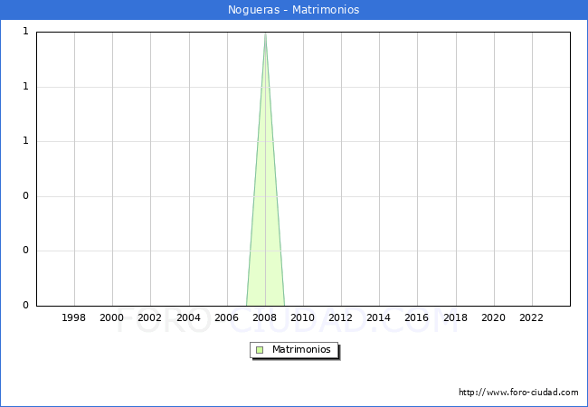 Numero de Matrimonios en el municipio de Nogueras desde 1996 hasta el 2023 