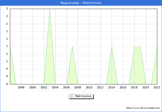 Numero de Matrimonios en el municipio de Nogueruelas desde 1996 hasta el 2022 
