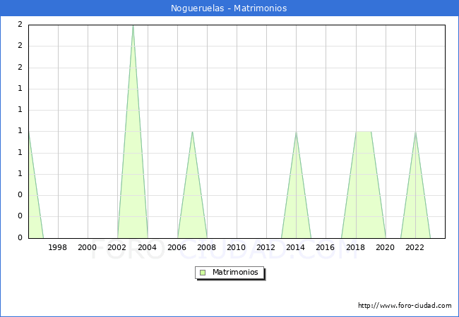 Numero de Matrimonios en el municipio de Nogueruelas desde 1996 hasta el 2023 