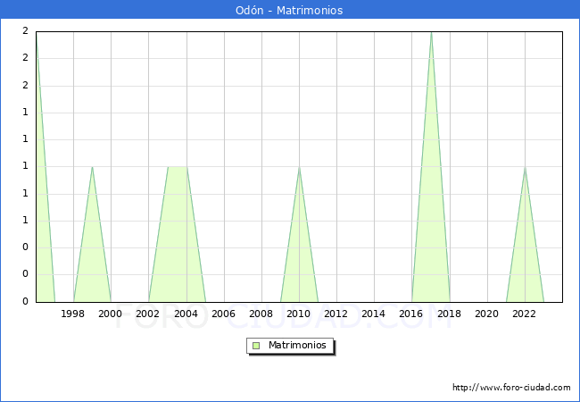 Numero de Matrimonios en el municipio de Odn desde 1996 hasta el 2023 