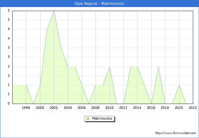 Numero de Matrimonios en el municipio de Ojos Negros desde 1996 hasta el 2022 