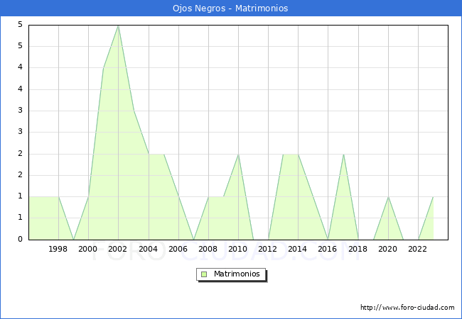 Numero de Matrimonios en el municipio de Ojos Negros desde 1996 hasta el 2023 