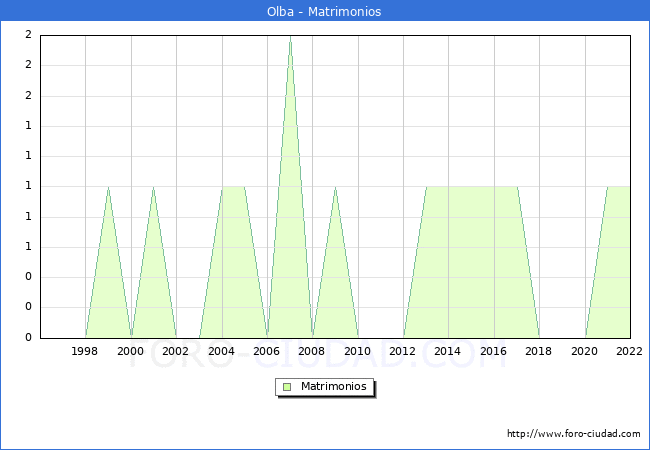 Numero de Matrimonios en el municipio de Olba desde 1996 hasta el 2022 