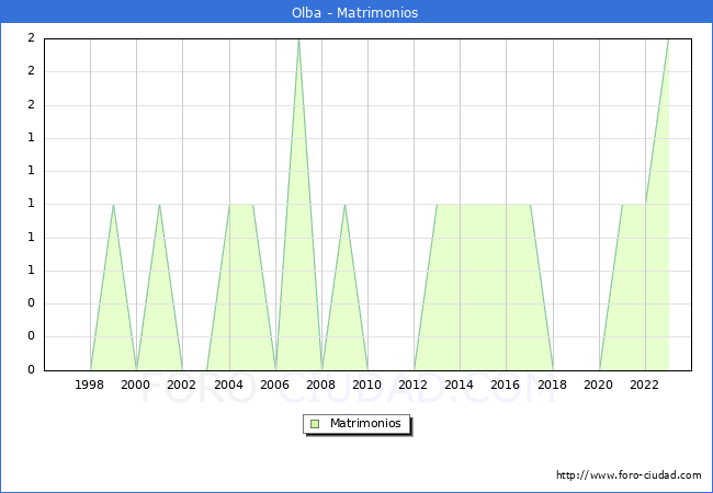 Numero de Matrimonios en el municipio de Olba desde 1996 hasta el 2023 