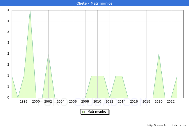 Numero de Matrimonios en el municipio de Oliete desde 1996 hasta el 2023 
