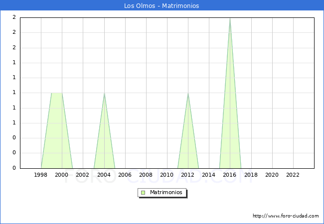 Numero de Matrimonios en el municipio de Los Olmos desde 1996 hasta el 2023 