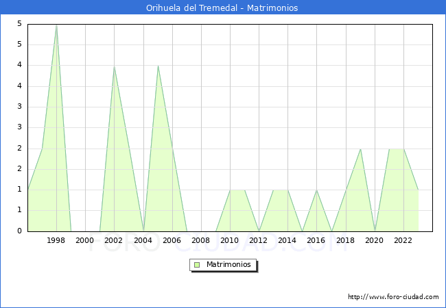 Numero de Matrimonios en el municipio de Orihuela del Tremedal desde 1996 hasta el 2023 