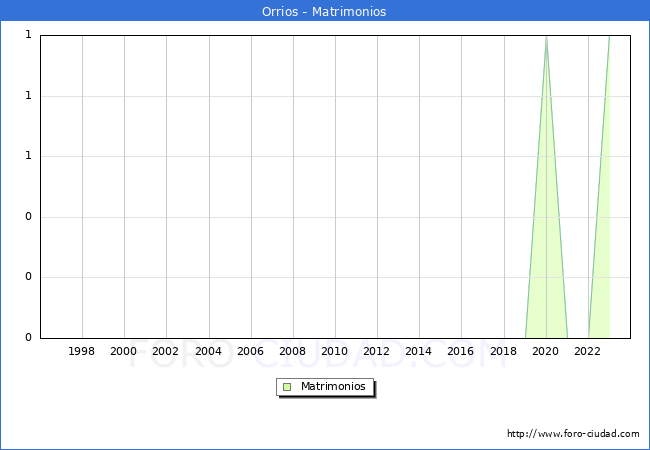 Numero de Matrimonios en el municipio de Orrios desde 1996 hasta el 2023 