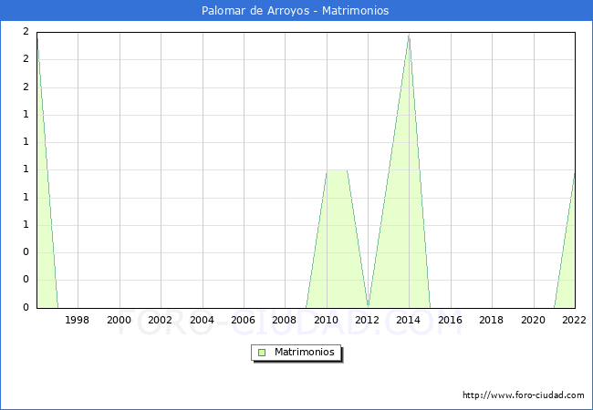 Numero de Matrimonios en el municipio de Palomar de Arroyos desde 1996 hasta el 2022 