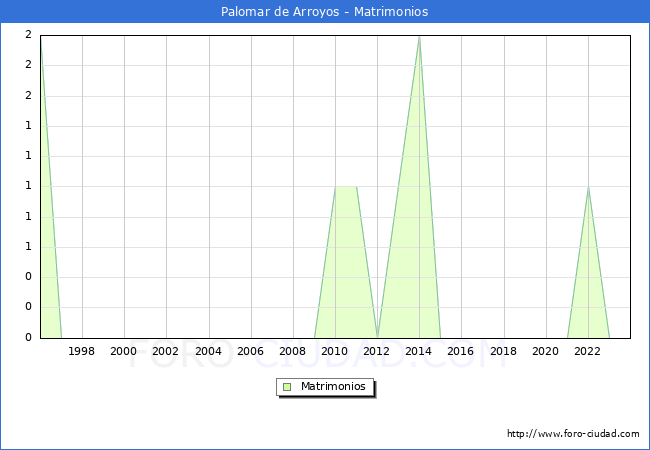 Numero de Matrimonios en el municipio de Palomar de Arroyos desde 1996 hasta el 2023 