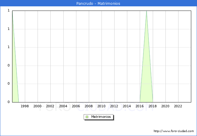 Numero de Matrimonios en el municipio de Pancrudo desde 1996 hasta el 2023 