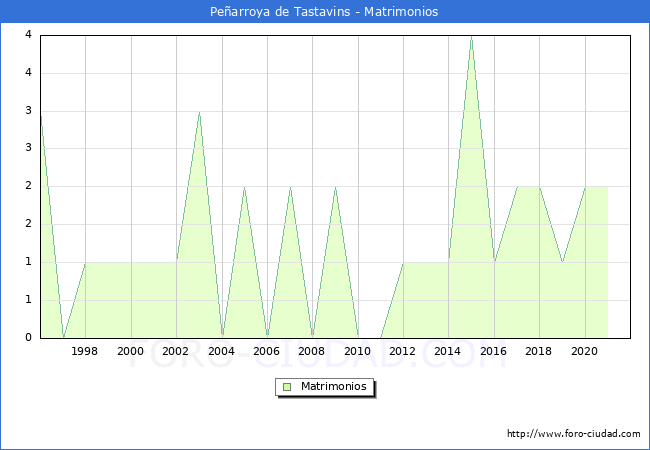 Numero de Matrimonios en el municipio de Peñarroya de Tastavins desde 1996 hasta el 2021 