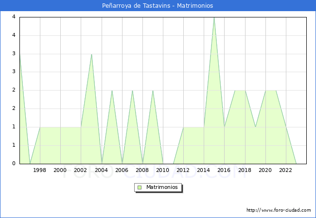 Numero de Matrimonios en el municipio de Pearroya de Tastavins desde 1996 hasta el 2023 