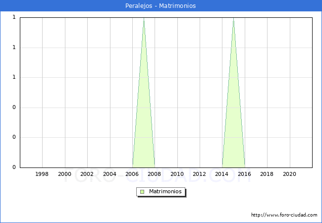 Numero de Matrimonios en el municipio de Peralejos desde 1996 hasta el 2021 