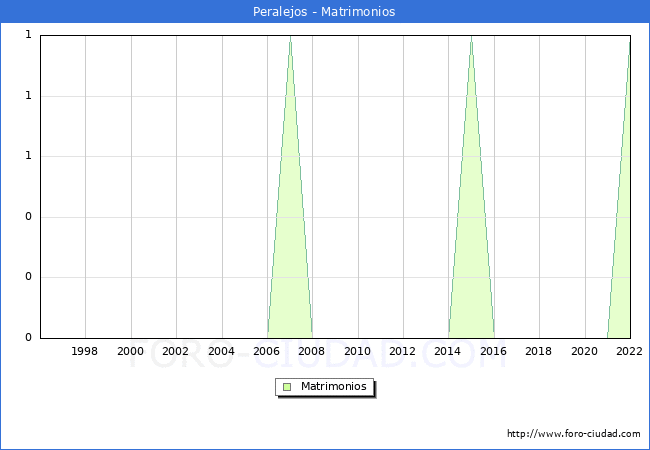 Numero de Matrimonios en el municipio de Peralejos desde 1996 hasta el 2022 